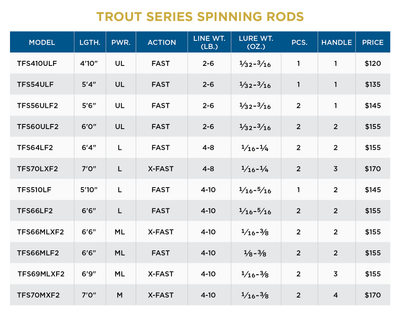 St. Croix Trout Spinning Rod