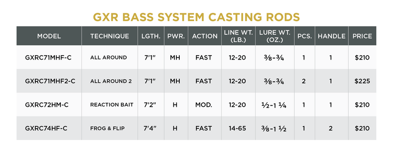 St. Croix GXR Bass Systems Casting Combo