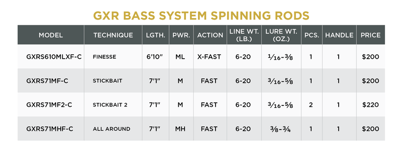 St. Croix GXR Bass Systems Spinning Combo