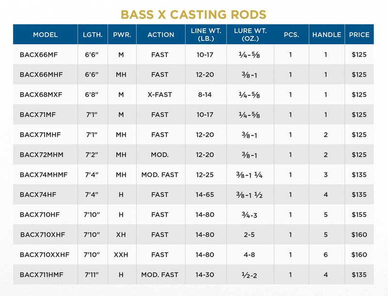 St. Croix Bass X Casting Rod